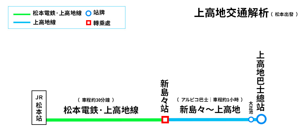 上高地交通路線圖（松本市出發）