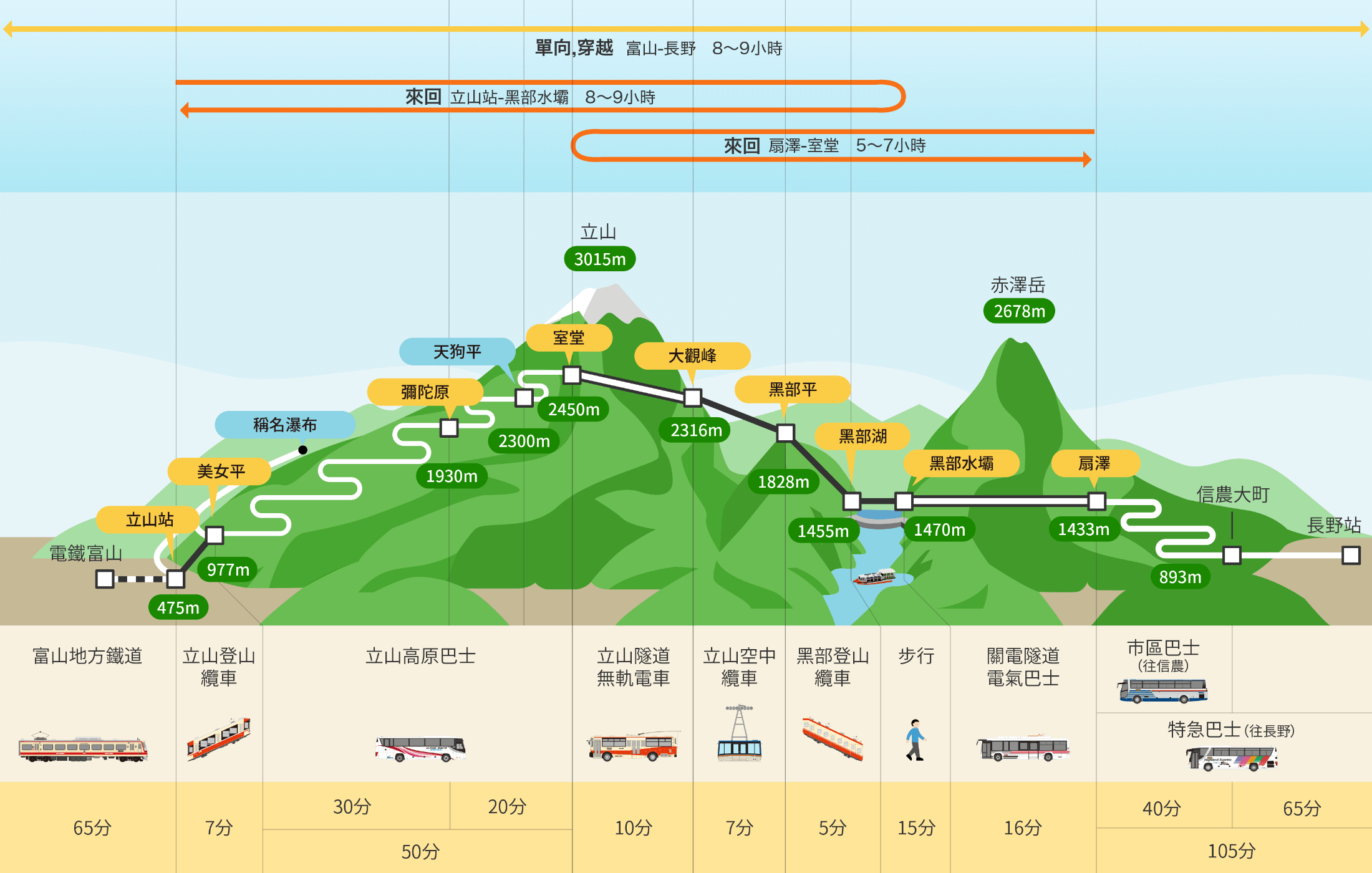 黑部立山交通地圖