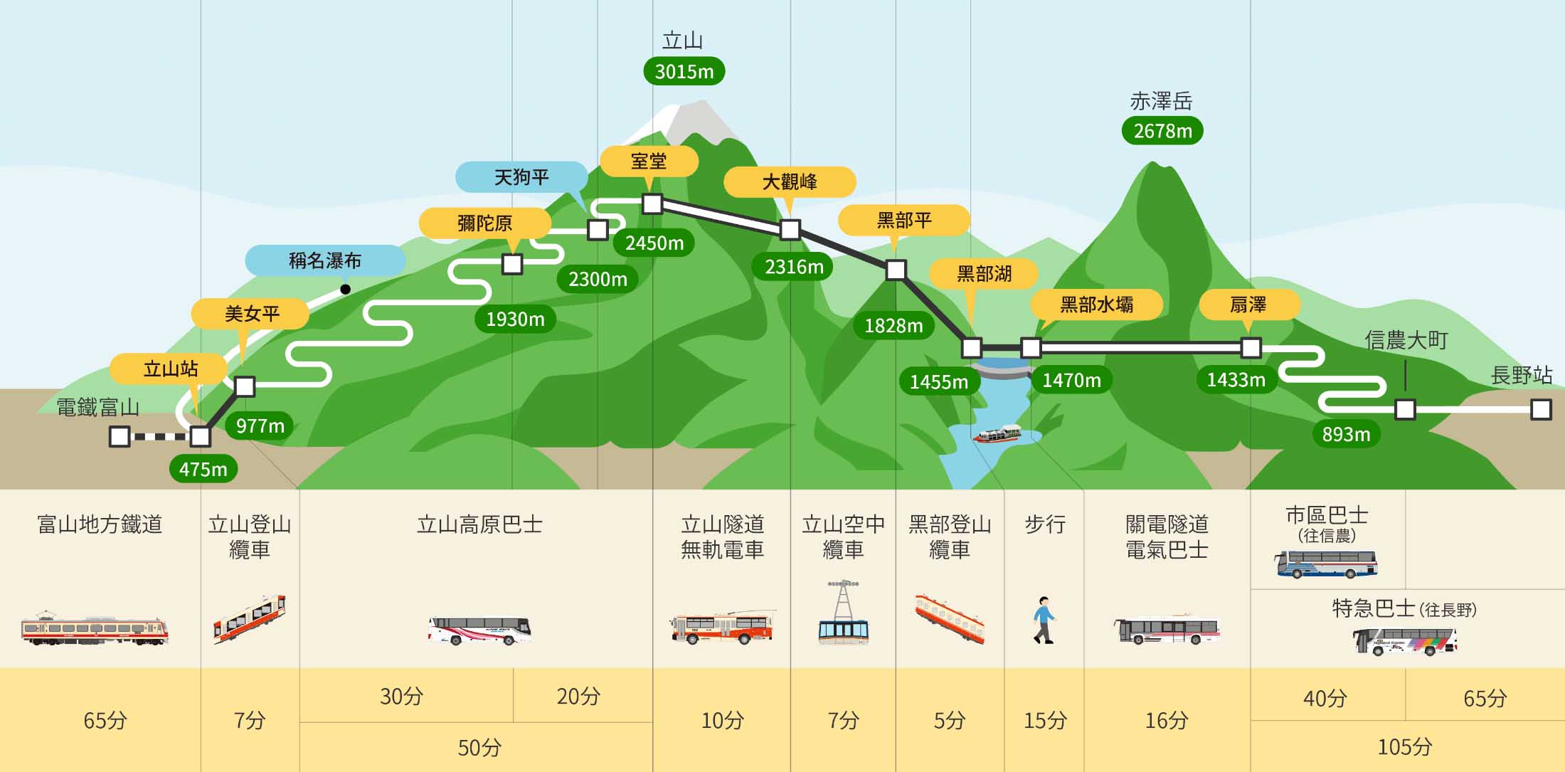 黑部立山交通地圖